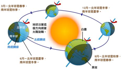 太陽升起位置|中央氣象署數位科普網